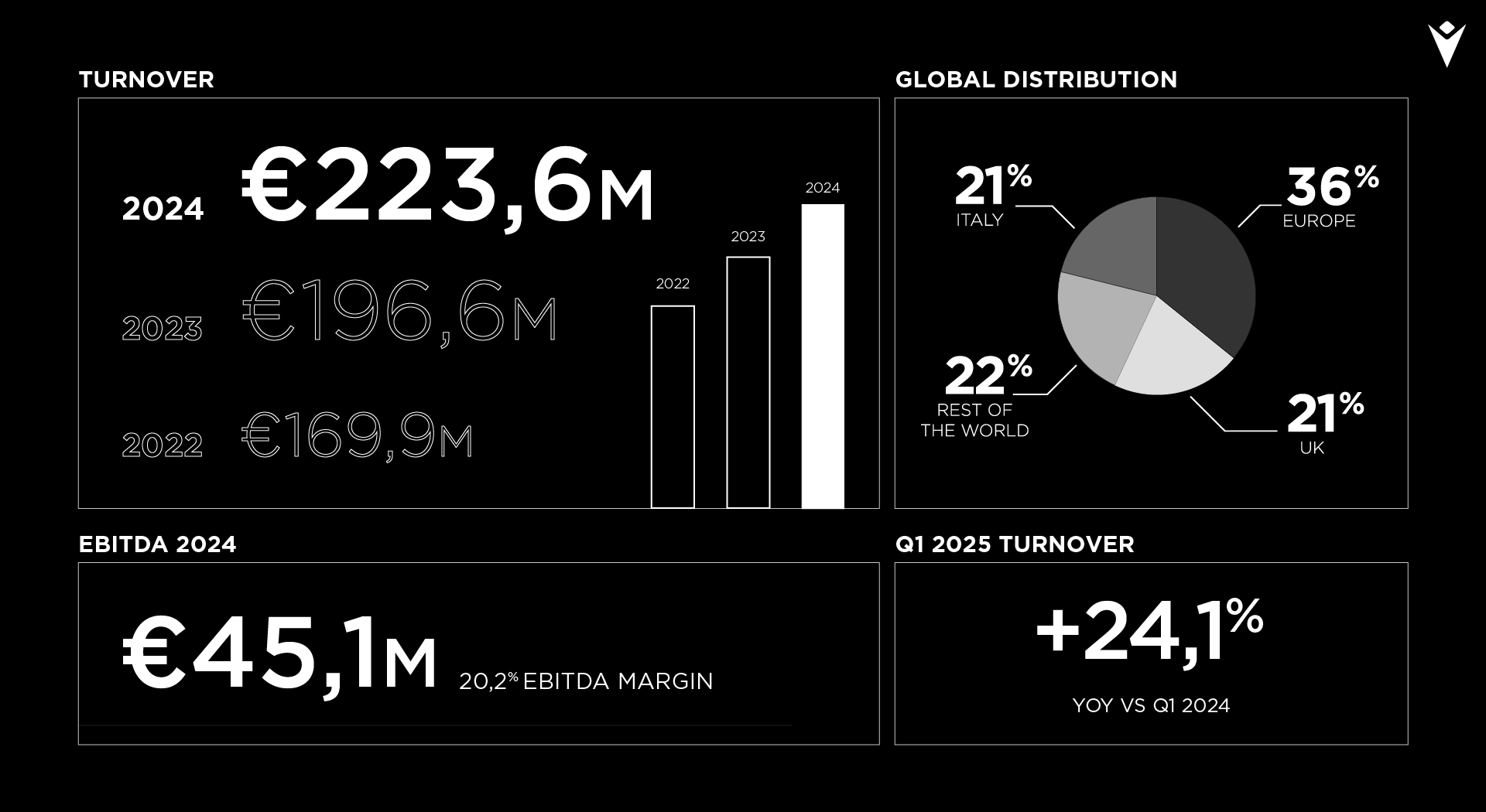 Macron continues to grow: turnover increased by 13.7% in 2024, exceeding 220 million euros